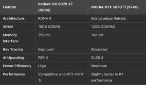 Performance Comparison: Radeon RX 9000 vs. NVIDIA RTX 50-Series